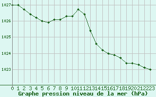 Courbe de la pression atmosphrique pour Le Bourget (93)