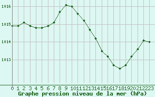 Courbe de la pression atmosphrique pour Dijon / Longvic (21)