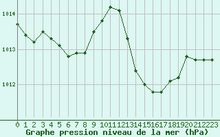 Courbe de la pression atmosphrique pour Saint-Maximin-la-Sainte-Baume (83)