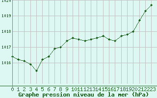 Courbe de la pression atmosphrique pour Dole-Tavaux (39)