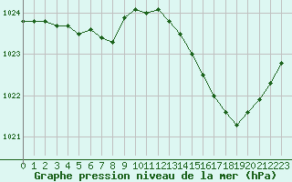 Courbe de la pression atmosphrique pour Dax (40)