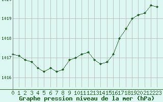 Courbe de la pression atmosphrique pour Estres-la-Campagne (14)