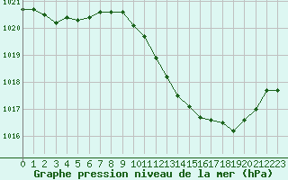 Courbe de la pression atmosphrique pour Le Luc - Cannet des Maures (83)