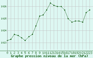 Courbe de la pression atmosphrique pour Biscarrosse (40)