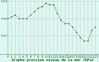Courbe de la pression atmosphrique pour Le Touquet (62)