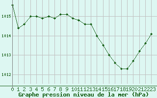 Courbe de la pression atmosphrique pour Avord (18)