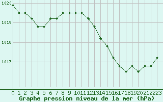 Courbe de la pression atmosphrique pour Agde (34)