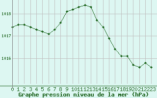 Courbe de la pression atmosphrique pour Vias (34)