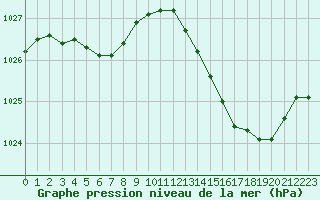 Courbe de la pression atmosphrique pour Ile de Groix (56)