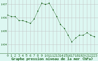 Courbe de la pression atmosphrique pour Baye (51)