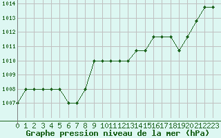 Courbe de la pression atmosphrique pour Souprosse (40)