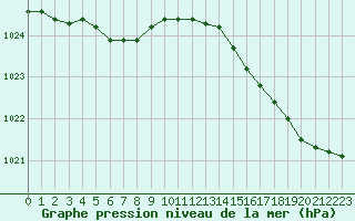 Courbe de la pression atmosphrique pour Dinard (35)