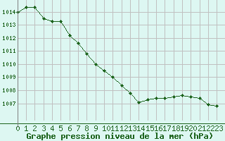 Courbe de la pression atmosphrique pour Woluwe-Saint-Pierre (Be)