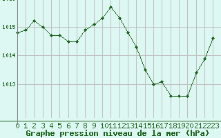 Courbe de la pression atmosphrique pour Jan (Esp)