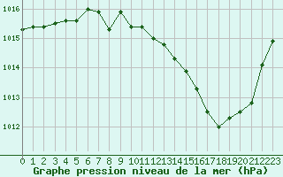 Courbe de la pression atmosphrique pour Brive-Laroche (19)