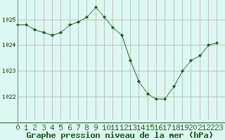 Courbe de la pression atmosphrique pour Albi (81)