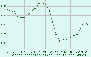 Courbe de la pression atmosphrique pour Le Luc (83)