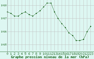 Courbe de la pression atmosphrique pour Saint-Clment-de-Rivire (34)