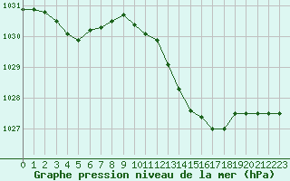 Courbe de la pression atmosphrique pour Chartres (28)