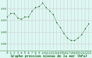 Courbe de la pression atmosphrique pour Mont-de-Marsan (40)