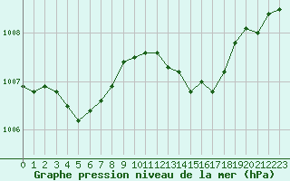 Courbe de la pression atmosphrique pour Pomrols (34)