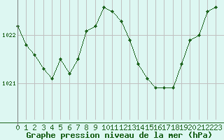 Courbe de la pression atmosphrique pour Bziers-Centre (34)