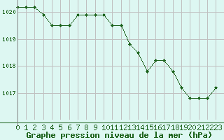 Courbe de la pression atmosphrique pour Boulaide (Lux)