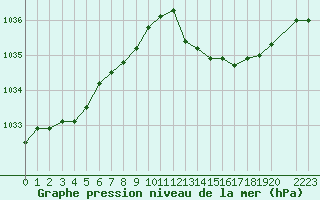 Courbe de la pression atmosphrique pour Variscourt (02)
