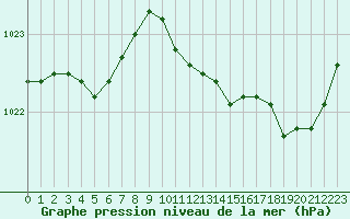 Courbe de la pression atmosphrique pour Lanvoc (29)