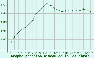 Courbe de la pression atmosphrique pour Solenzara - Base arienne (2B)