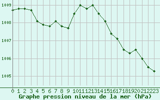 Courbe de la pression atmosphrique pour Ouessant (29)