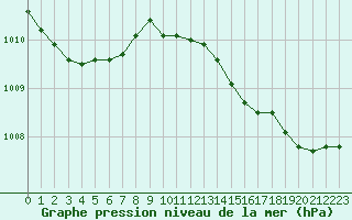 Courbe de la pression atmosphrique pour Woluwe-Saint-Pierre (Be)