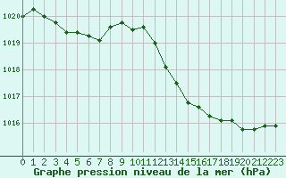 Courbe de la pression atmosphrique pour Valleroy (54)