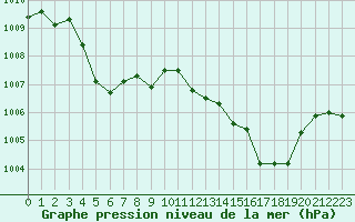 Courbe de la pression atmosphrique pour Cap Cpet (83)