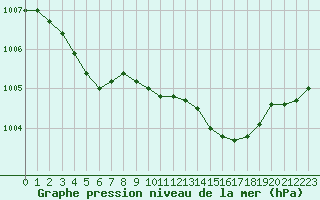 Courbe de la pression atmosphrique pour Deauville (14)