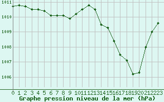 Courbe de la pression atmosphrique pour Mcon (71)