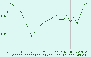 Courbe de la pression atmosphrique pour Guidel (56)