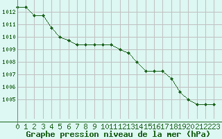 Courbe de la pression atmosphrique pour Colmar-Ouest (68)