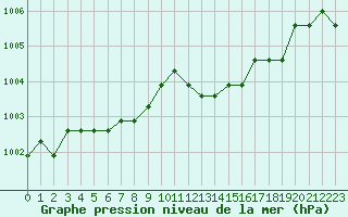 Courbe de la pression atmosphrique pour Verngues - Hameau de Cazan (13)