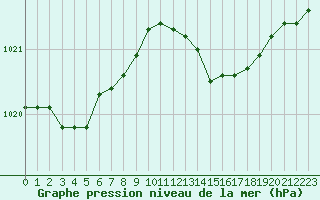 Courbe de la pression atmosphrique pour Six-Fours (83)