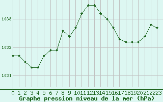 Courbe de la pression atmosphrique pour Harville (88)