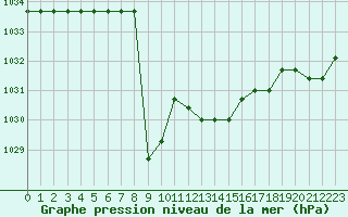 Courbe de la pression atmosphrique pour Fains-Veel (55)