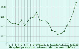 Courbe de la pression atmosphrique pour Saint-Nazaire-d