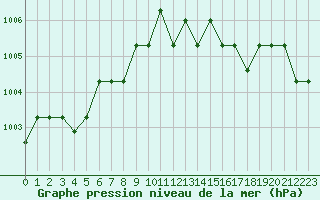 Courbe de la pression atmosphrique pour Marquise (62)