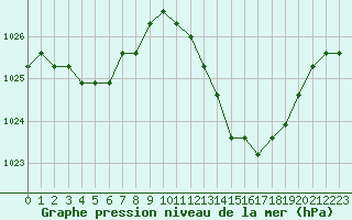 Courbe de la pression atmosphrique pour Agde (34)