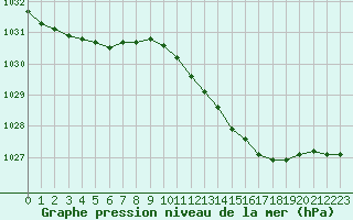 Courbe de la pression atmosphrique pour Voinmont (54)