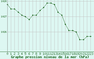 Courbe de la pression atmosphrique pour Bziers-Centre (34)