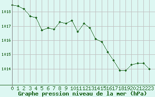 Courbe de la pression atmosphrique pour Nmes - Garons (30)