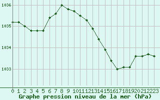 Courbe de la pression atmosphrique pour Herserange (54)