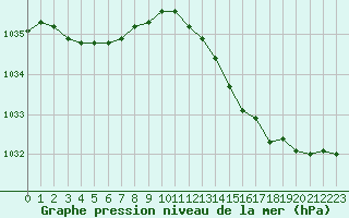 Courbe de la pression atmosphrique pour Ploudalmezeau (29)